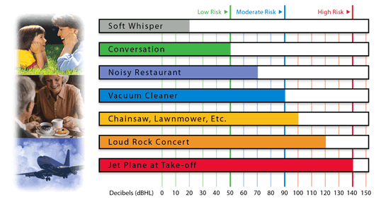 The chart graphically illustrates some common noises and their respective dB levels.