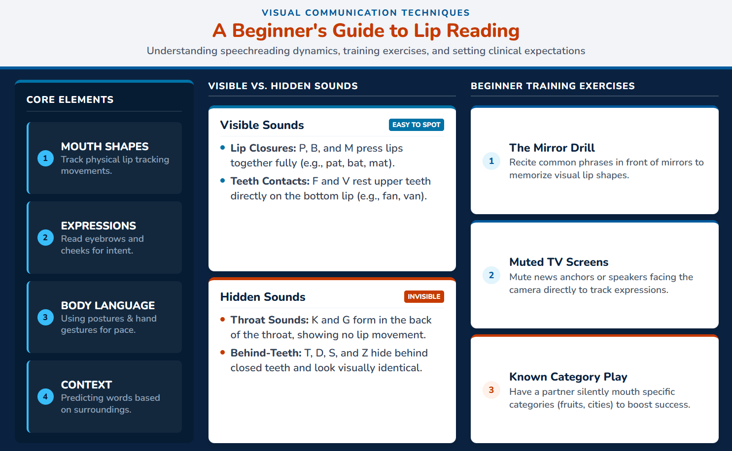Guide to Lip Reading