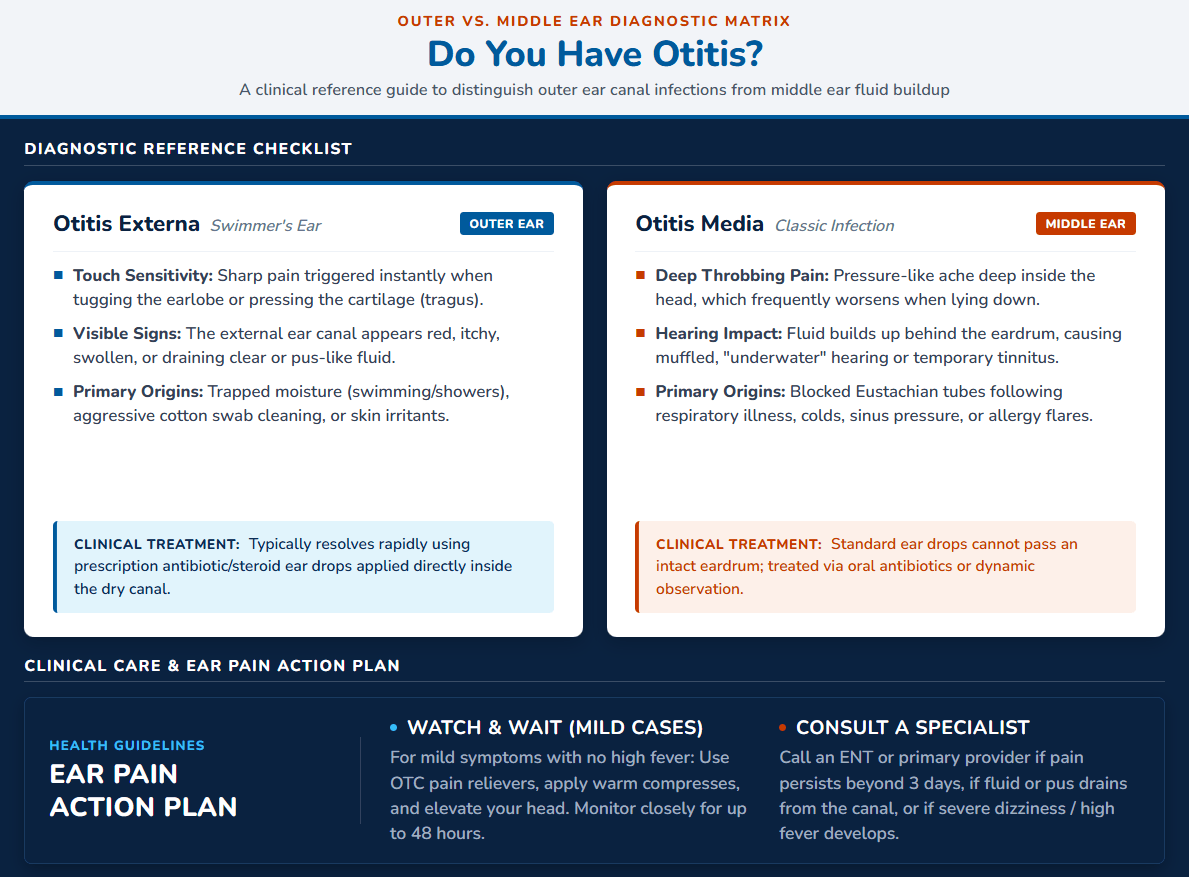 infographic of otitis and its clinical indicators