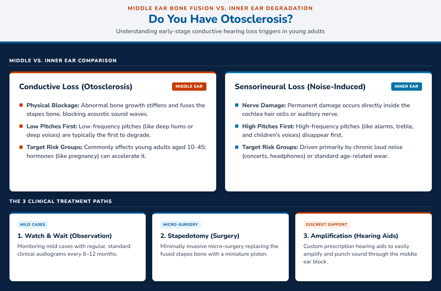 Otosclerosis Diagnostic & Treatment Guide
