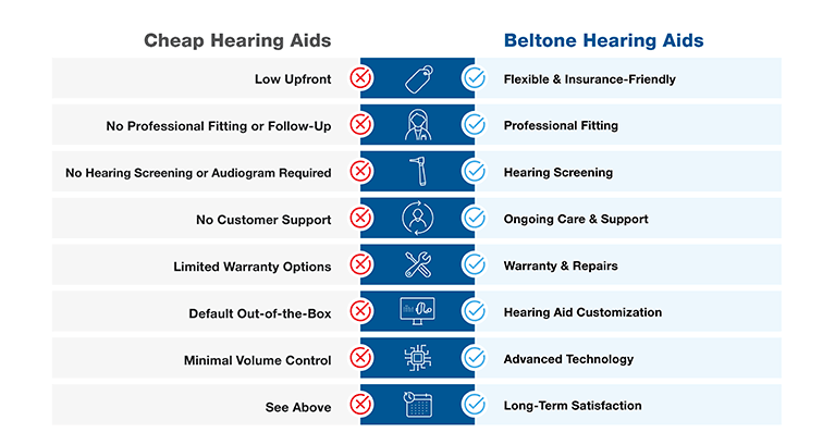 cheap vs beltone hearing aids infographic