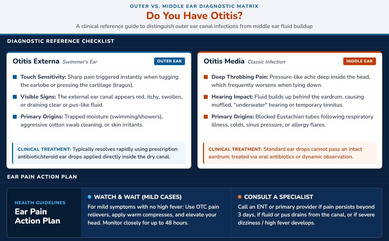 infographic of otitis and its clinical indicators