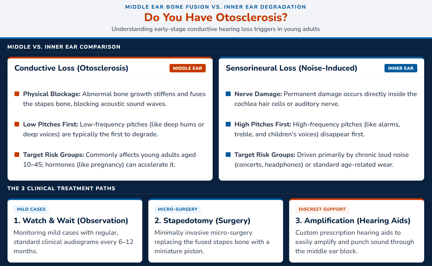 Otosclerosis Diagnostic & Treatment Guide