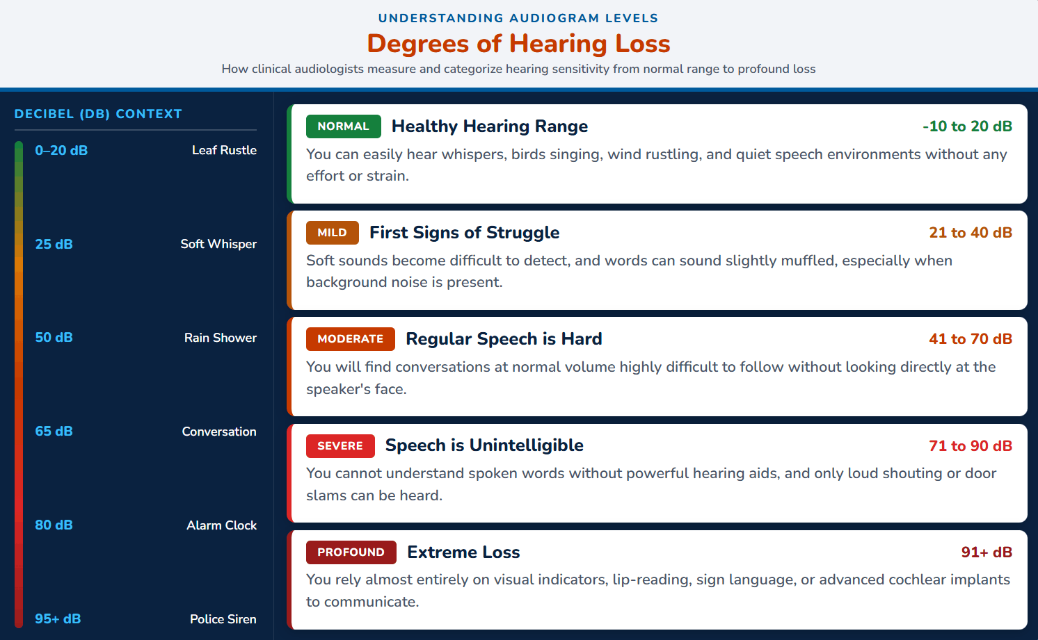 infographic about the degrees of hearing loss