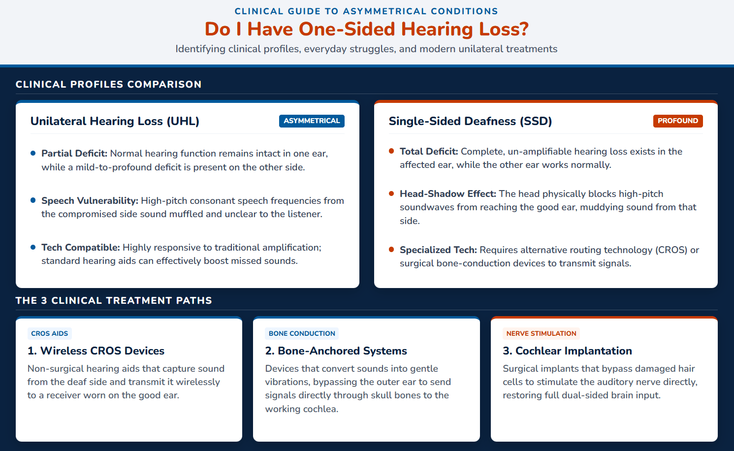Hearing Loss in One Ear Infographic