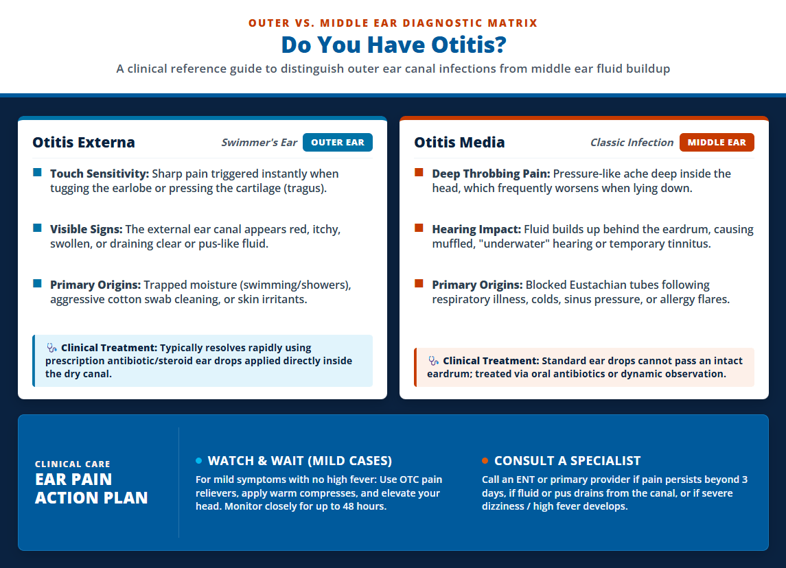 infographic of otitis and its clinical indicators