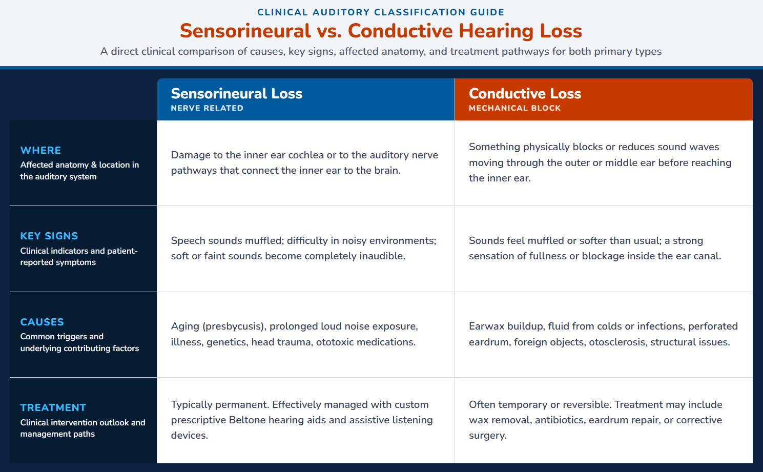 sensorineural vs. conductive hearing loss infographic
