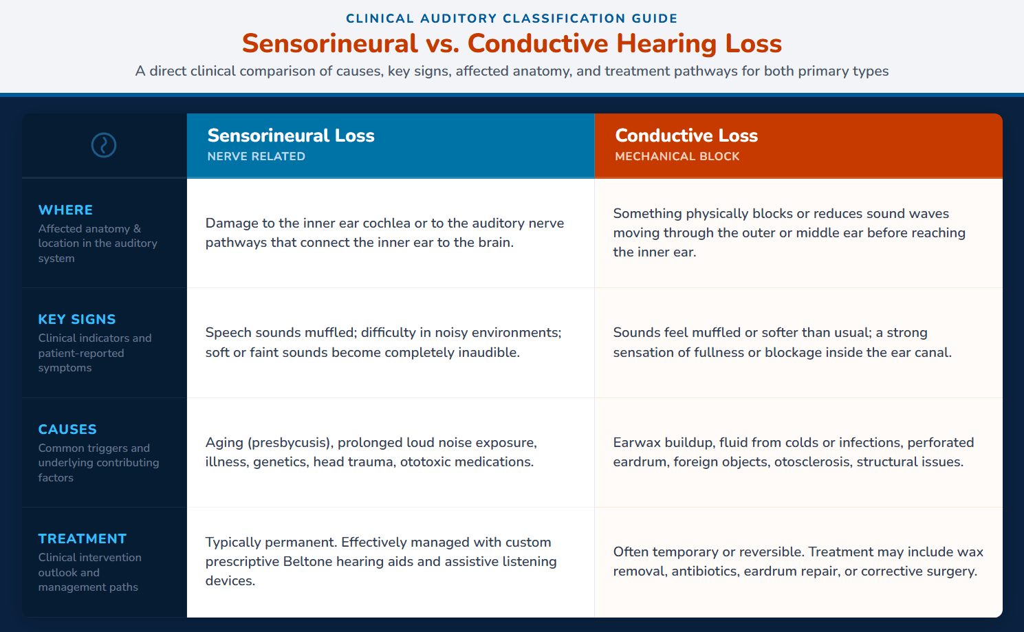 sensorineural vs. conductive hearing loss infographic