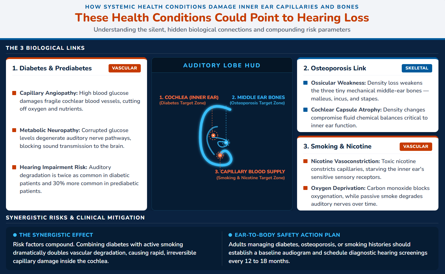 Health Conditions that can cause Hearing Loss