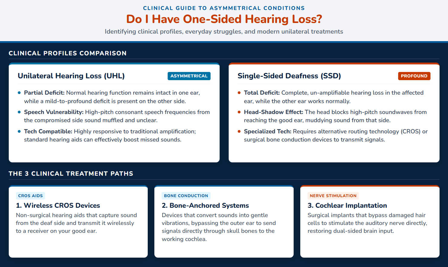 Hearing Loss in One Ear Infographic