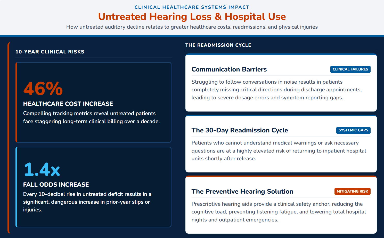 Untreated Hearing Loss and Hospital Visits Infographic