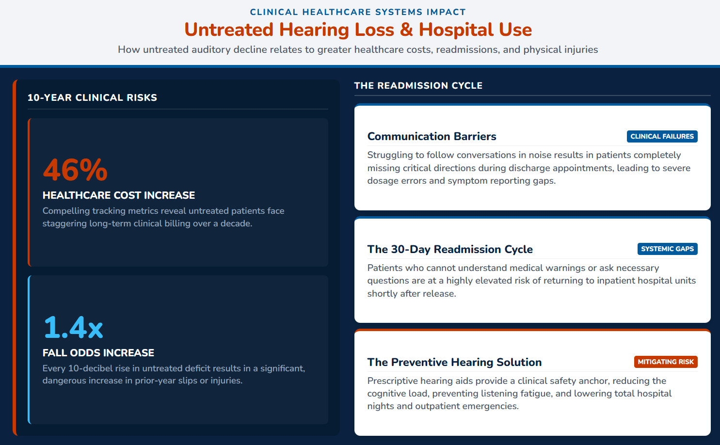 Untreated Hearing Loss and Hospital Visits Infographic